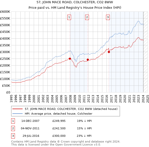 57, JOHN MACE ROAD, COLCHESTER, CO2 8WW: Price paid vs HM Land Registry's House Price Index