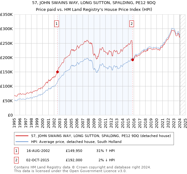 57, JOHN SWAINS WAY, LONG SUTTON, SPALDING, PE12 9DQ: Price paid vs HM Land Registry's House Price Index