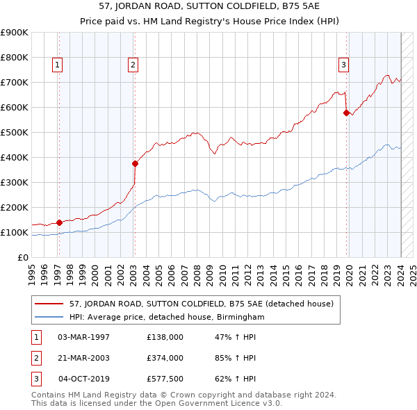 57, JORDAN ROAD, SUTTON COLDFIELD, B75 5AE: Price paid vs HM Land Registry's House Price Index
