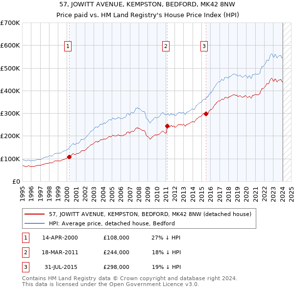 57, JOWITT AVENUE, KEMPSTON, BEDFORD, MK42 8NW: Price paid vs HM Land Registry's House Price Index