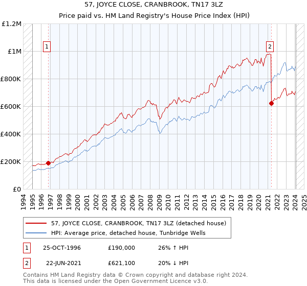 57, JOYCE CLOSE, CRANBROOK, TN17 3LZ: Price paid vs HM Land Registry's House Price Index