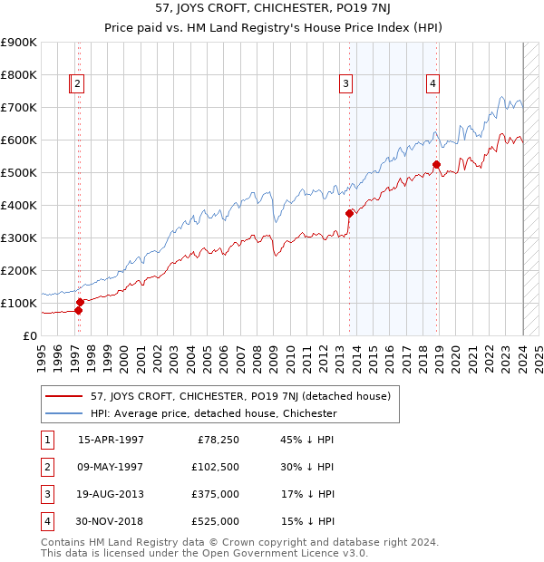 57, JOYS CROFT, CHICHESTER, PO19 7NJ: Price paid vs HM Land Registry's House Price Index