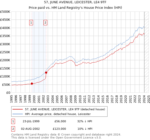 57, JUNE AVENUE, LEICESTER, LE4 9TF: Price paid vs HM Land Registry's House Price Index