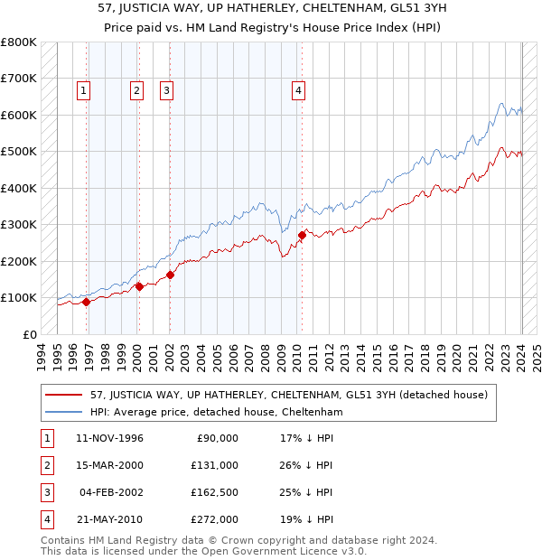 57, JUSTICIA WAY, UP HATHERLEY, CHELTENHAM, GL51 3YH: Price paid vs HM Land Registry's House Price Index