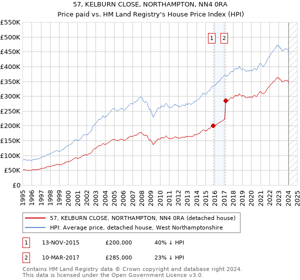57, KELBURN CLOSE, NORTHAMPTON, NN4 0RA: Price paid vs HM Land Registry's House Price Index