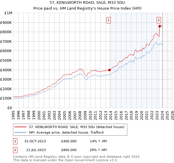 57, KENILWORTH ROAD, SALE, M33 5DU: Price paid vs HM Land Registry's House Price Index