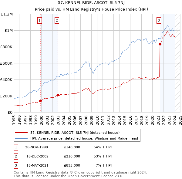 57, KENNEL RIDE, ASCOT, SL5 7NJ: Price paid vs HM Land Registry's House Price Index