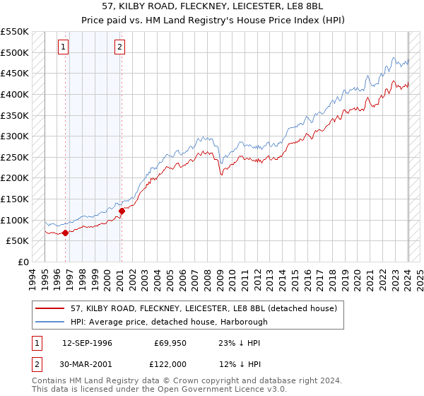57, KILBY ROAD, FLECKNEY, LEICESTER, LE8 8BL: Price paid vs HM Land Registry's House Price Index