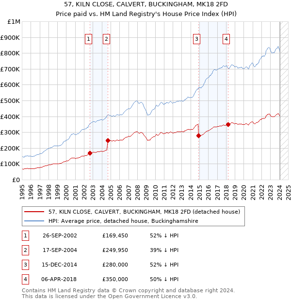 57, KILN CLOSE, CALVERT, BUCKINGHAM, MK18 2FD: Price paid vs HM Land Registry's House Price Index