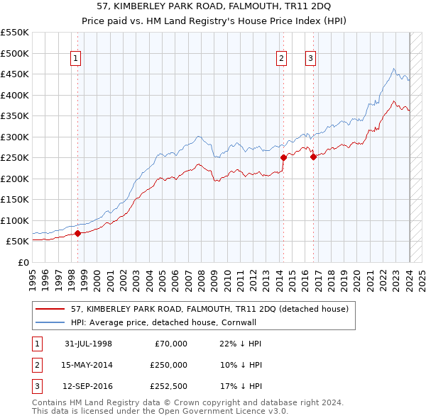 57, KIMBERLEY PARK ROAD, FALMOUTH, TR11 2DQ: Price paid vs HM Land Registry's House Price Index
