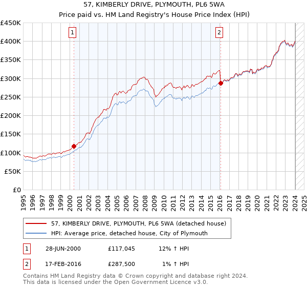 57, KIMBERLY DRIVE, PLYMOUTH, PL6 5WA: Price paid vs HM Land Registry's House Price Index