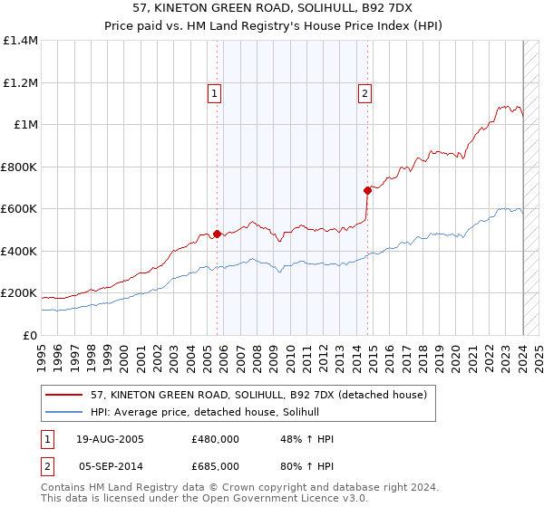57, KINETON GREEN ROAD, SOLIHULL, B92 7DX: Price paid vs HM Land Registry's House Price Index
