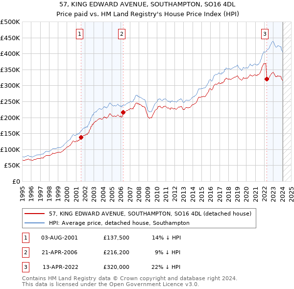 57, KING EDWARD AVENUE, SOUTHAMPTON, SO16 4DL: Price paid vs HM Land Registry's House Price Index