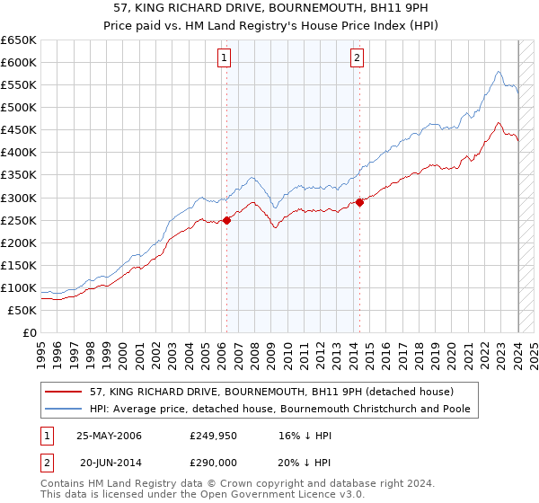 57, KING RICHARD DRIVE, BOURNEMOUTH, BH11 9PH: Price paid vs HM Land Registry's House Price Index
