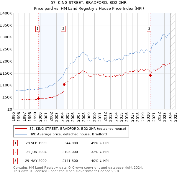 57, KING STREET, BRADFORD, BD2 2HR: Price paid vs HM Land Registry's House Price Index