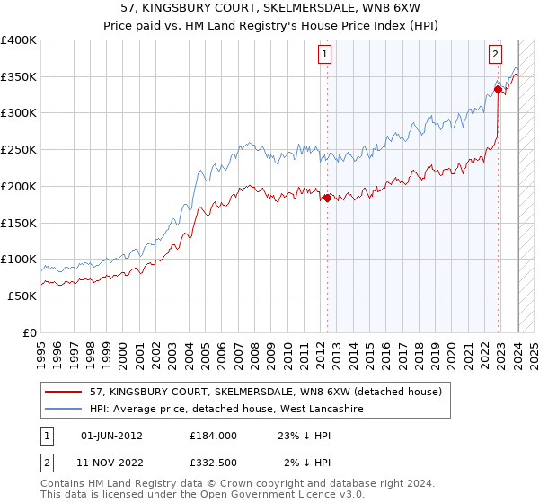57, KINGSBURY COURT, SKELMERSDALE, WN8 6XW: Price paid vs HM Land Registry's House Price Index