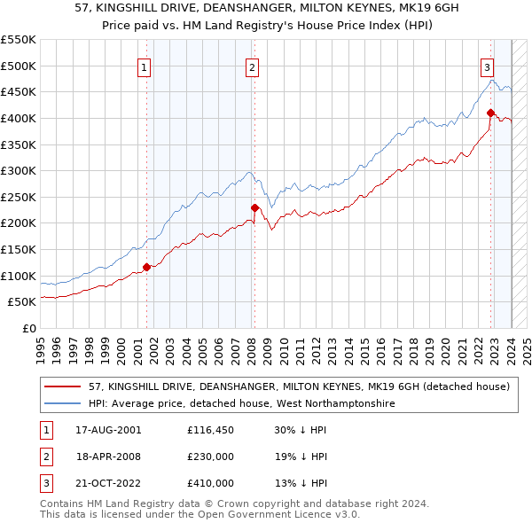 57, KINGSHILL DRIVE, DEANSHANGER, MILTON KEYNES, MK19 6GH: Price paid vs HM Land Registry's House Price Index