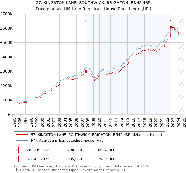 57, KINGSTON LANE, SOUTHWICK, BRIGHTON, BN42 4SP: Price paid vs HM Land Registry's House Price Index