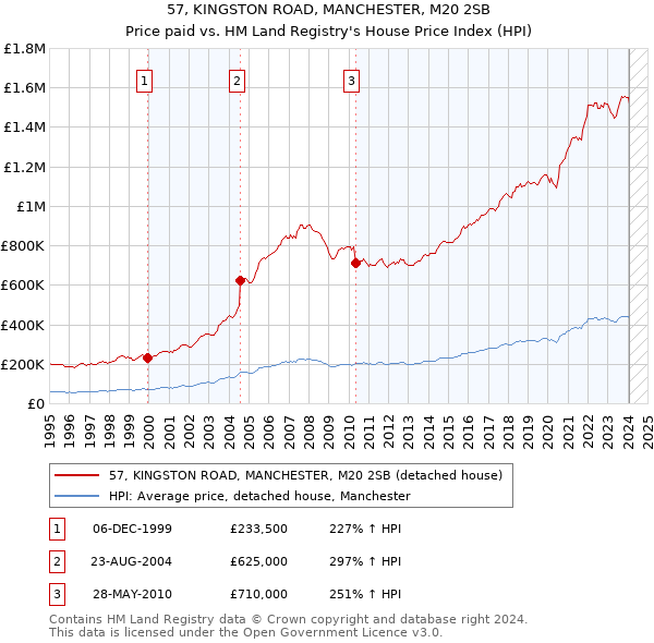 57, KINGSTON ROAD, MANCHESTER, M20 2SB: Price paid vs HM Land Registry's House Price Index
