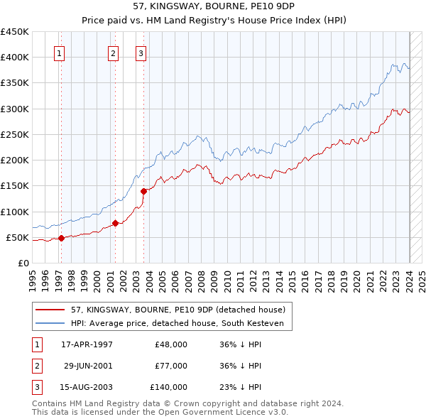 57, KINGSWAY, BOURNE, PE10 9DP: Price paid vs HM Land Registry's House Price Index