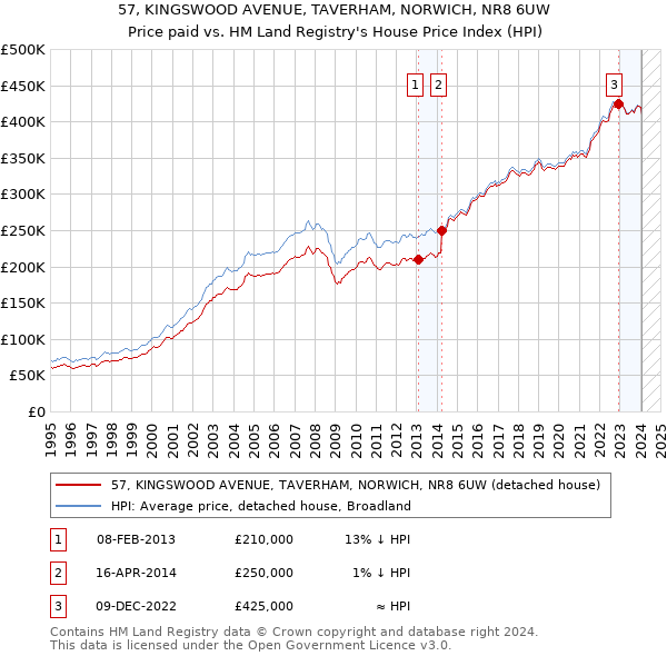 57, KINGSWOOD AVENUE, TAVERHAM, NORWICH, NR8 6UW: Price paid vs HM Land Registry's House Price Index
