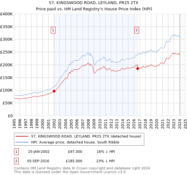 57, KINGSWOOD ROAD, LEYLAND, PR25 2TX: Price paid vs HM Land Registry's House Price Index