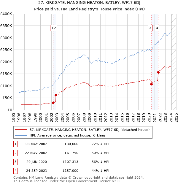 57, KIRKGATE, HANGING HEATON, BATLEY, WF17 6DJ: Price paid vs HM Land Registry's House Price Index