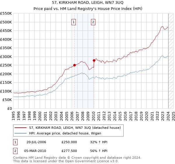 57, KIRKHAM ROAD, LEIGH, WN7 3UQ: Price paid vs HM Land Registry's House Price Index