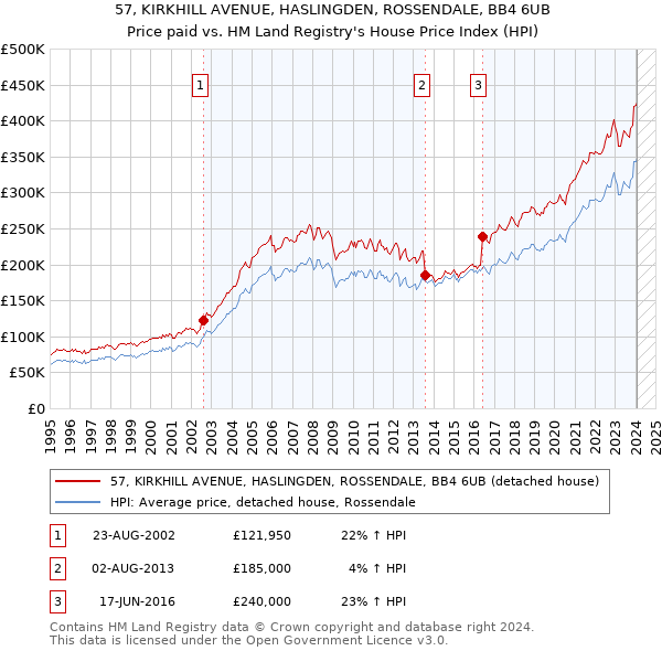 57, KIRKHILL AVENUE, HASLINGDEN, ROSSENDALE, BB4 6UB: Price paid vs HM Land Registry's House Price Index