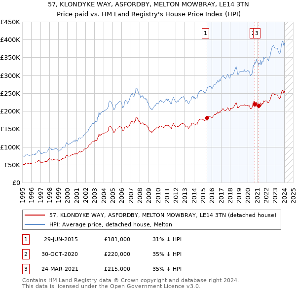 57, KLONDYKE WAY, ASFORDBY, MELTON MOWBRAY, LE14 3TN: Price paid vs HM Land Registry's House Price Index