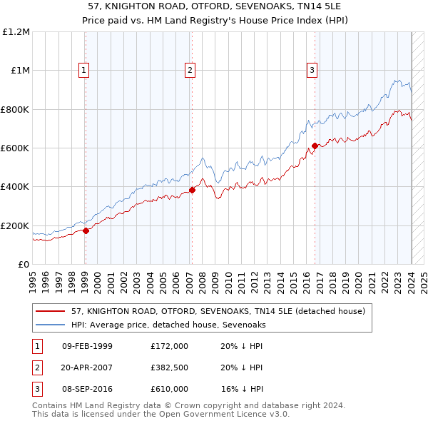 57, KNIGHTON ROAD, OTFORD, SEVENOAKS, TN14 5LE: Price paid vs HM Land Registry's House Price Index