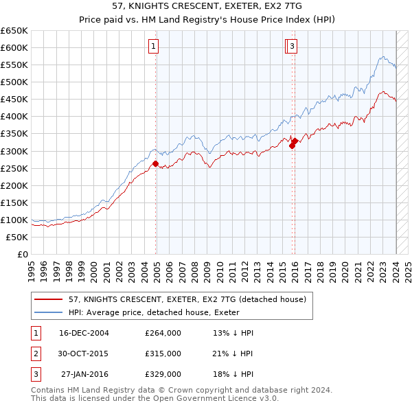 57, KNIGHTS CRESCENT, EXETER, EX2 7TG: Price paid vs HM Land Registry's House Price Index
