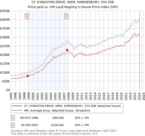 57, KYNASTON DRIVE, WEM, SHREWSBURY, SY4 5DE: Price paid vs HM Land Registry's House Price Index