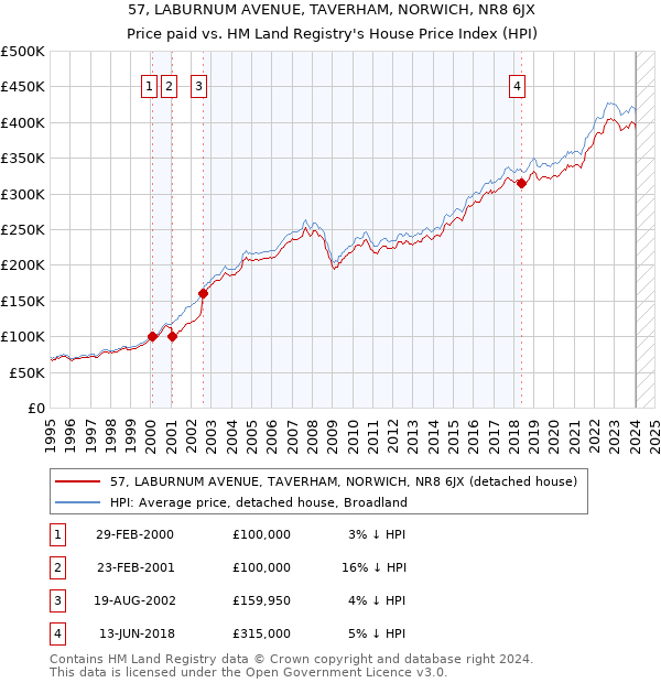 57, LABURNUM AVENUE, TAVERHAM, NORWICH, NR8 6JX: Price paid vs HM Land Registry's House Price Index