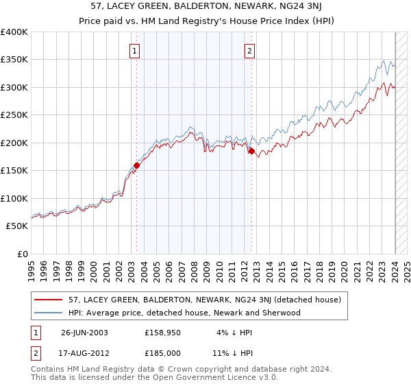 57, LACEY GREEN, BALDERTON, NEWARK, NG24 3NJ: Price paid vs HM Land Registry's House Price Index