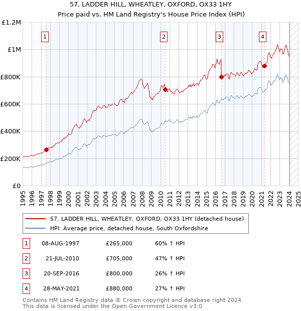 57, LADDER HILL, WHEATLEY, OXFORD, OX33 1HY: Price paid vs HM Land Registry's House Price Index