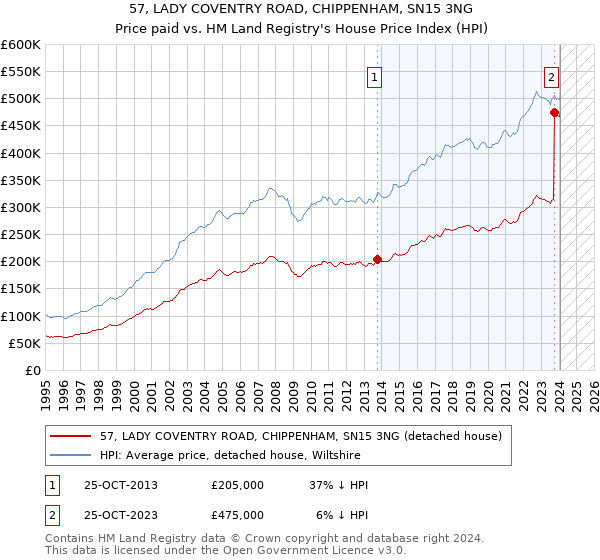 57, LADY COVENTRY ROAD, CHIPPENHAM, SN15 3NG: Price paid vs HM Land Registry's House Price Index