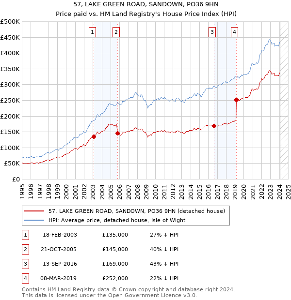 57, LAKE GREEN ROAD, SANDOWN, PO36 9HN: Price paid vs HM Land Registry's House Price Index