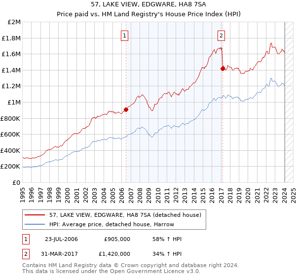 57, LAKE VIEW, EDGWARE, HA8 7SA: Price paid vs HM Land Registry's House Price Index