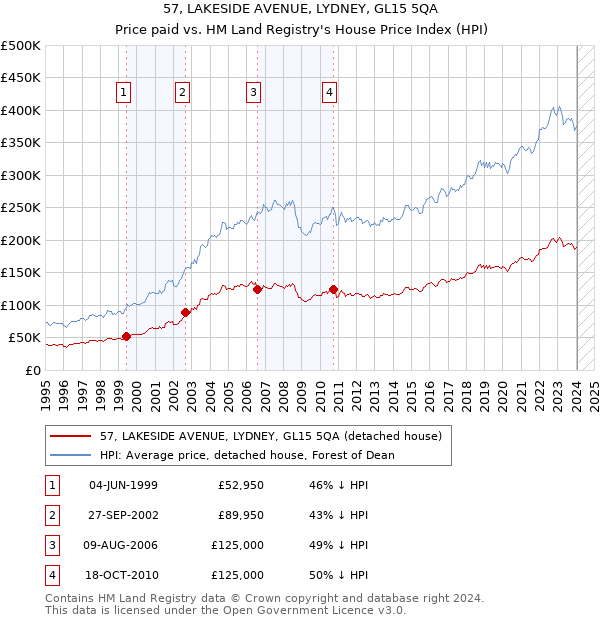 57, LAKESIDE AVENUE, LYDNEY, GL15 5QA: Price paid vs HM Land Registry's House Price Index