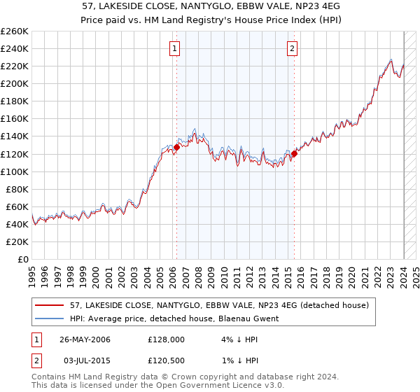 57, LAKESIDE CLOSE, NANTYGLO, EBBW VALE, NP23 4EG: Price paid vs HM Land Registry's House Price Index