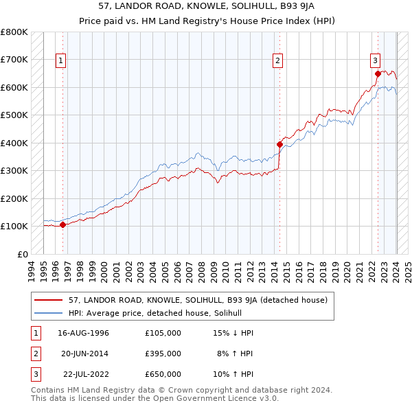 57, LANDOR ROAD, KNOWLE, SOLIHULL, B93 9JA: Price paid vs HM Land Registry's House Price Index