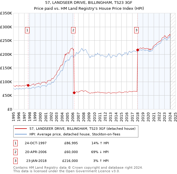 57, LANDSEER DRIVE, BILLINGHAM, TS23 3GF: Price paid vs HM Land Registry's House Price Index