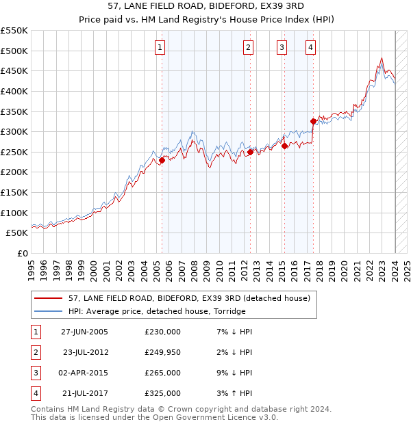 57, LANE FIELD ROAD, BIDEFORD, EX39 3RD: Price paid vs HM Land Registry's House Price Index