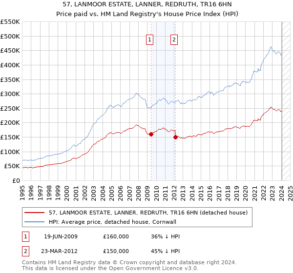 57, LANMOOR ESTATE, LANNER, REDRUTH, TR16 6HN: Price paid vs HM Land Registry's House Price Index