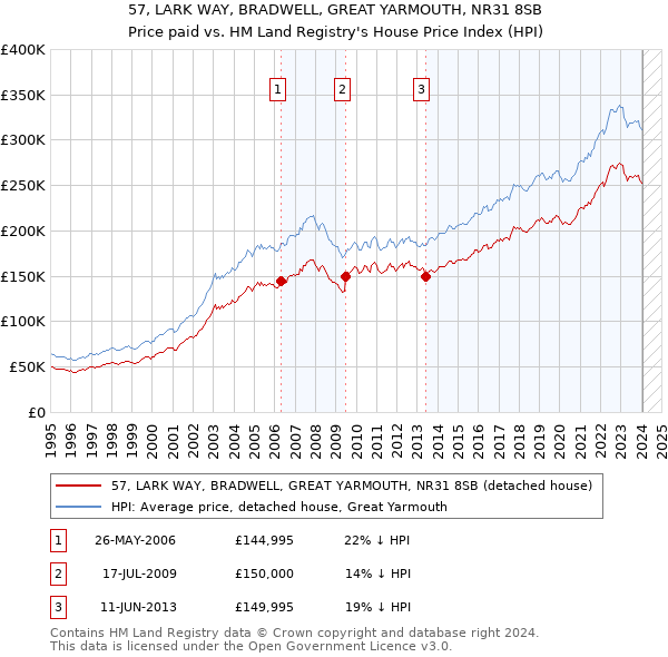 57, LARK WAY, BRADWELL, GREAT YARMOUTH, NR31 8SB: Price paid vs HM Land Registry's House Price Index