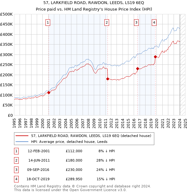 57, LARKFIELD ROAD, RAWDON, LEEDS, LS19 6EQ: Price paid vs HM Land Registry's House Price Index