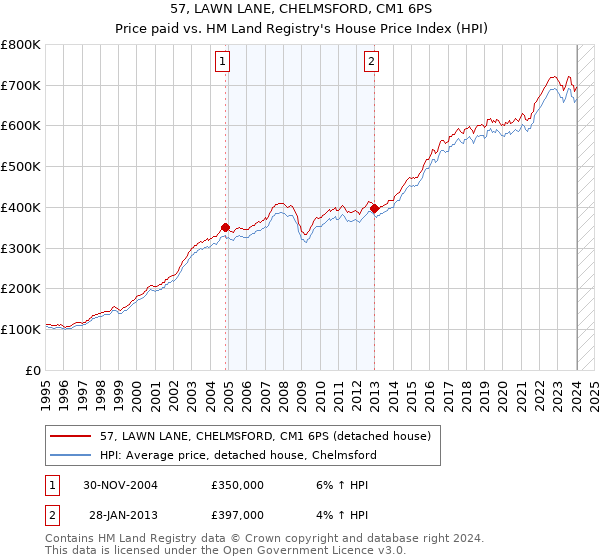 57, LAWN LANE, CHELMSFORD, CM1 6PS: Price paid vs HM Land Registry's House Price Index