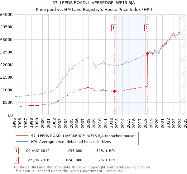 57, LEEDS ROAD, LIVERSEDGE, WF15 6JA: Price paid vs HM Land Registry's House Price Index