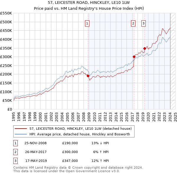 57, LEICESTER ROAD, HINCKLEY, LE10 1LW: Price paid vs HM Land Registry's House Price Index